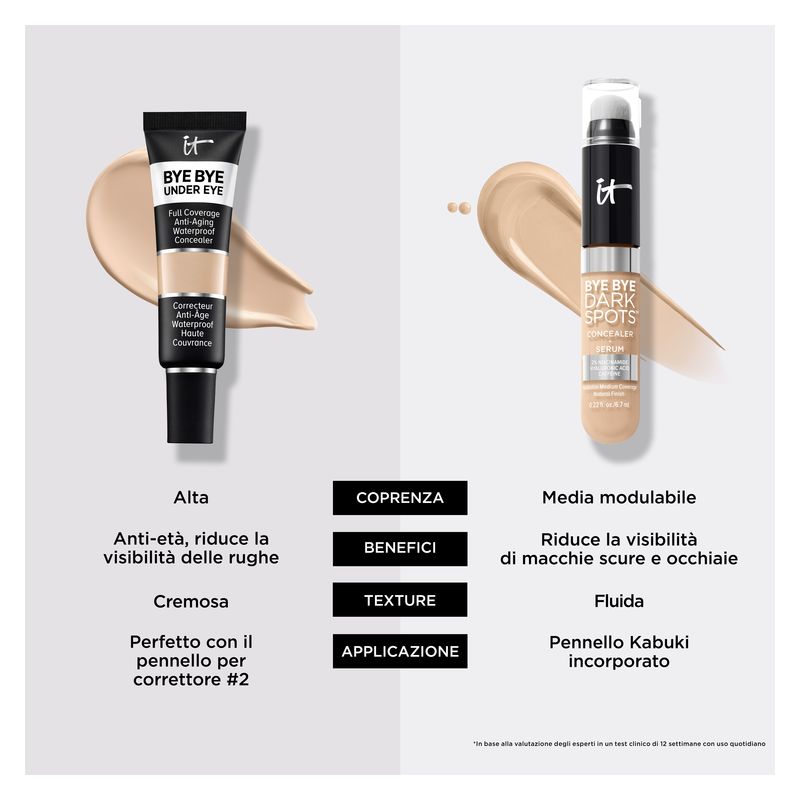IT Cosmetics Bye Bye Under Eye Full Coverage Waterproof Concealer, Correttore Anti-Età, 12 ml, 14.5 Light Buff, Alta Coprenza e Lunga Tenuta IT Cosmetics Bye Bye Under Eye Full Coverage Waterproof Concealer, Correttore Anti-Età, 12 ml, 14.5 Light Buff, Alta Coprenza e Lunga Tenuta
